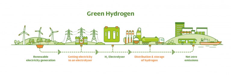 How is ScottishPower Scaling up Green Hydrogen?